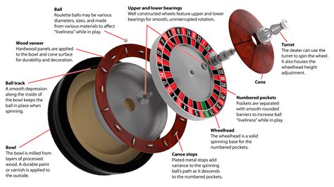 roulette wheel diagram|parts of a roulette wheel.